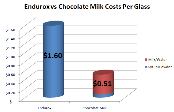 chocolate-milk-vs-endurox-r4-recovery-drink-stimulus-edition-9.png