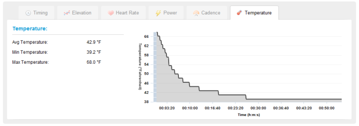 Edge 500 Temperature Graph