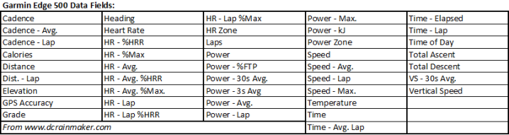 Garmin Edge 500 Data Fields