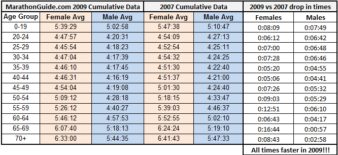 Average Mile Time By Age Chart