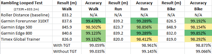 Sport Device GPS Accuracy In Depth: Part I