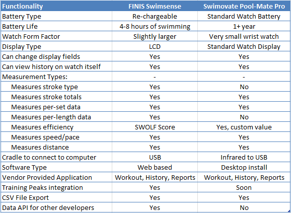 The Swim Watch Battle: FINIS Swimsense vs. Swimovate Pool-Mate Pro | DC ...