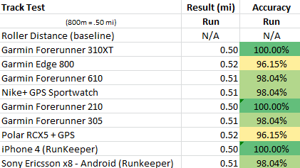 Most accurate running sales gps