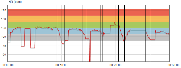 Polar RCX5 Heart Rate Data while swimming