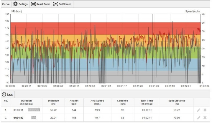 PPT Bike Ride Workout Complete - Curve Data