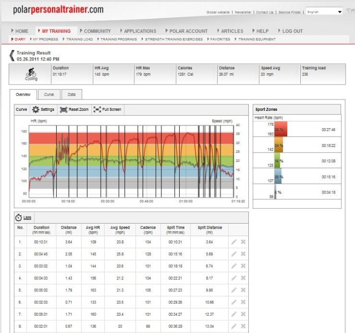 PPT Bike Ride Workout Laps/Splits Data