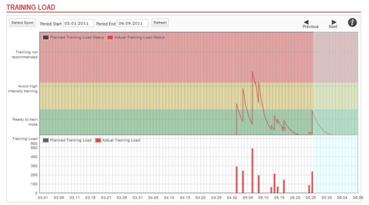 PPT Bike Ride Workout Training Load