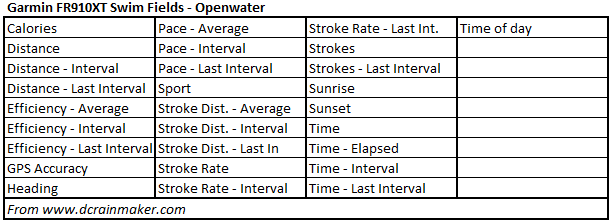 Garmin FR910XT Data Fields - Openwater Swimming