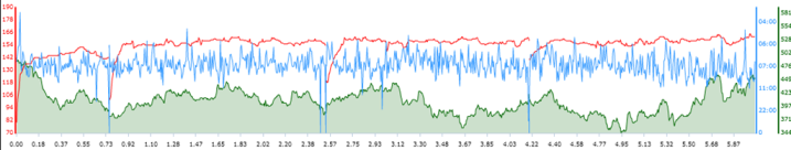 Training Peaks HR Graph - Blue HR