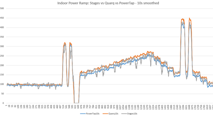 Stages power hot sale meter accuracy