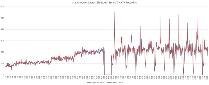 stages power meter accuracy