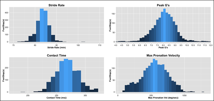 DCR_Histograms