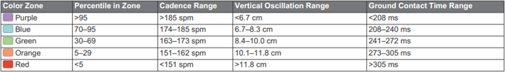 Garmin FR620 Running Dynamics Ground Contact Time Charts