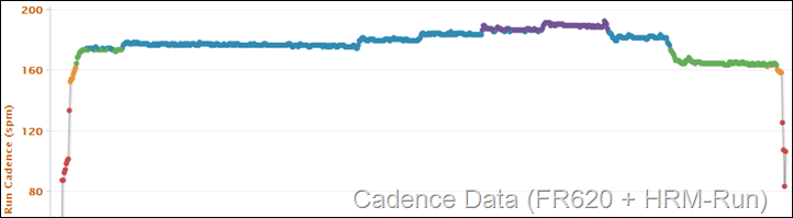 Garmn FR620 on treadmill Cadence Data with HRM-Run