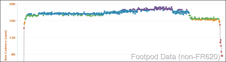 Garmn FR610 on treadmill Cadence Data with HRM-Run