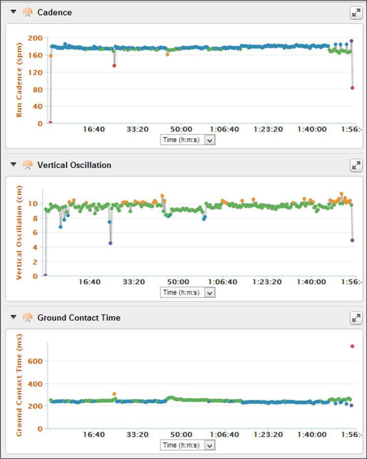 Garmin FR620 Running Dynamics on Garmin Connect