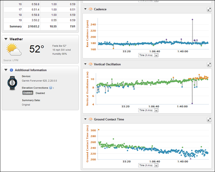 Garmin FR620 on Garmin Connect Running Dynamics Charts