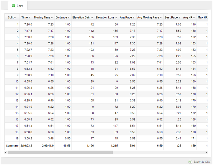 Garmin FR620 on Garmin Connect Splits Charts