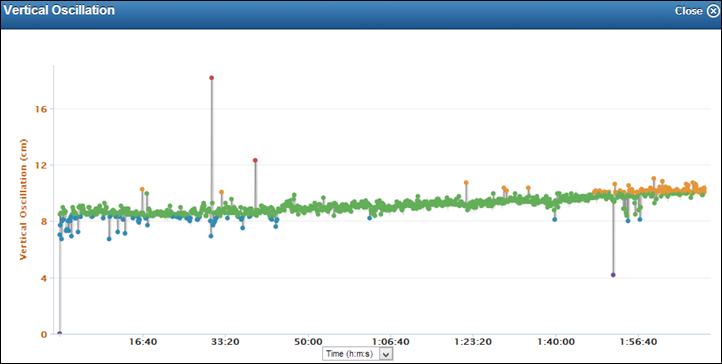 Garmin FR620 Running Dynamics Vertical Oscillation on Garmin Connect