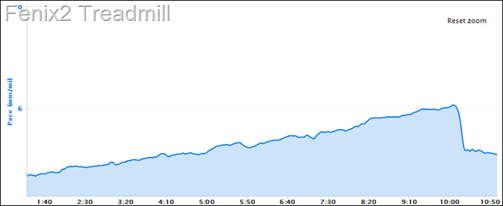 Garmin Fenix2 Treadmill Pace