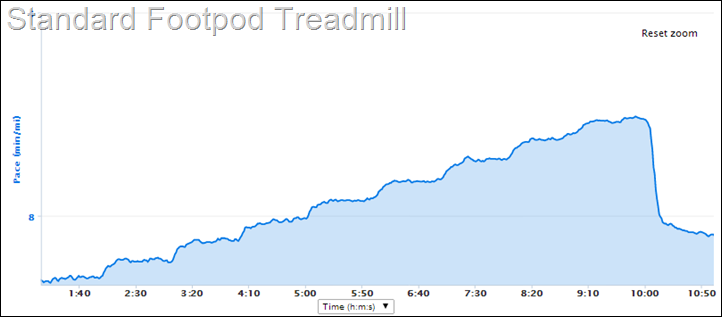 Garmin Footpod Treadmill Pace