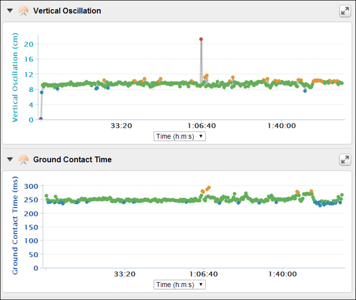 Garmin Fenix2 Running Dynamics Charts