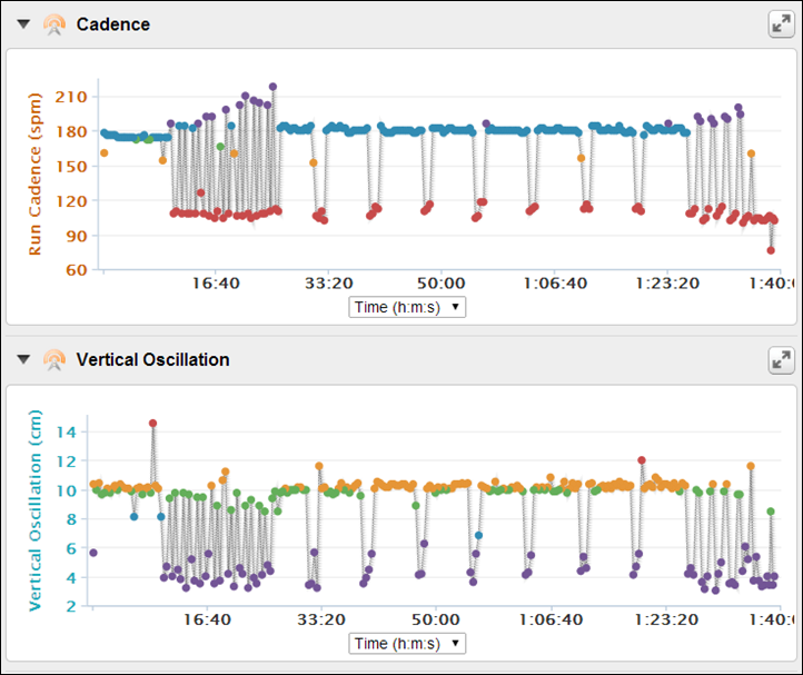 Garmin Fenix2 Running Dynamics Charts