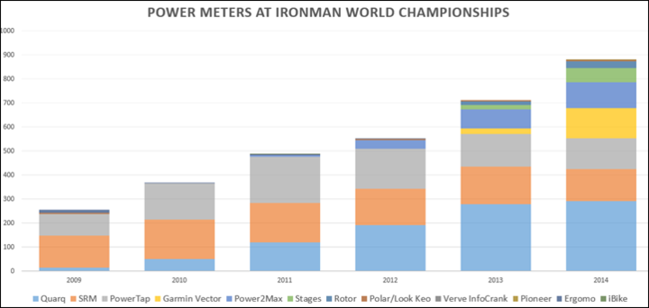 My analysis of the 2014 Kona bike count power meter numbers | DC Rainmaker