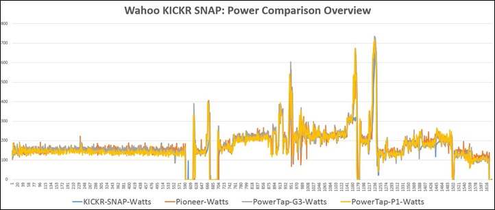 wahoo kickr snap watts low