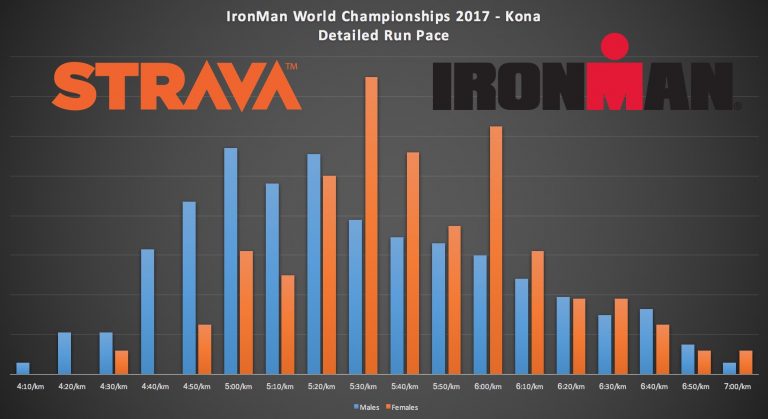 Strava Upload Insights: Ironman World Championships 2017 | DC Rainmaker