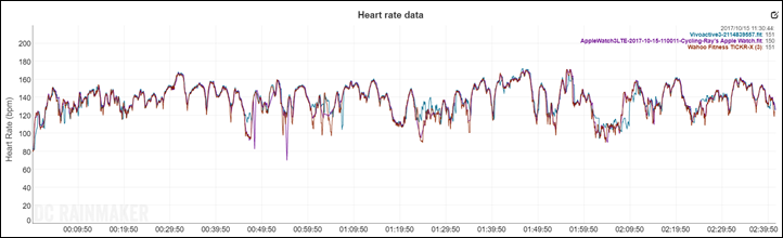 Vivoactive 3 abnormal heart hot sale rate