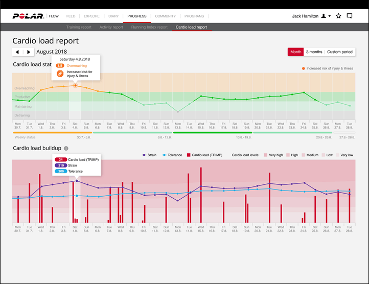 30 days overreaching with increased injury and illness risk