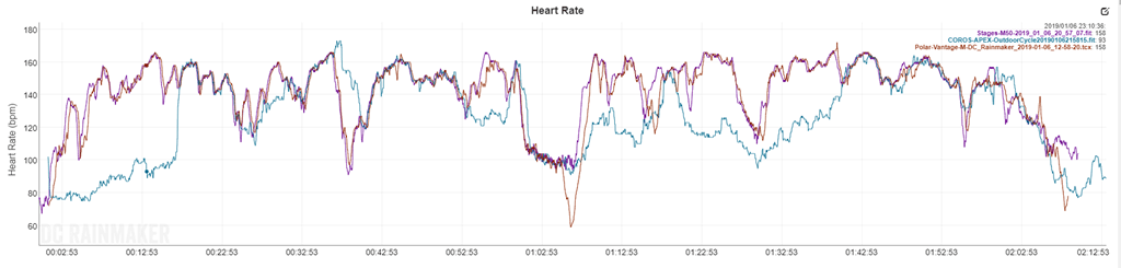 Why does HRM-Dual consistently shows *very* high HR (170+) during first 6-8  min of warmup during runs? Is this a fit issue? Don't feel like I've maxed  out my HR; not gasping