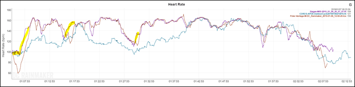 Why does HRM-Dual consistently shows *very* high HR (170+) during first 6-8  min of warmup during runs? Is this a fit issue? Don't feel like I've maxed  out my HR; not gasping