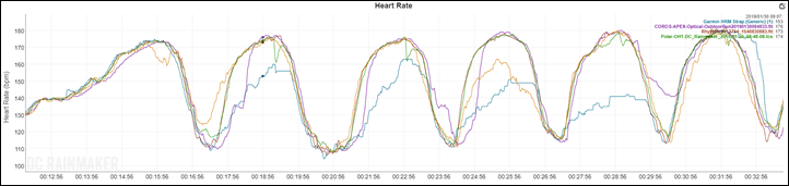 Why does HRM-Dual consistently shows *very* high HR (170+) during first 6-8  min of warmup during runs? Is this a fit issue? Don't feel like I've maxed  out my HR; not gasping