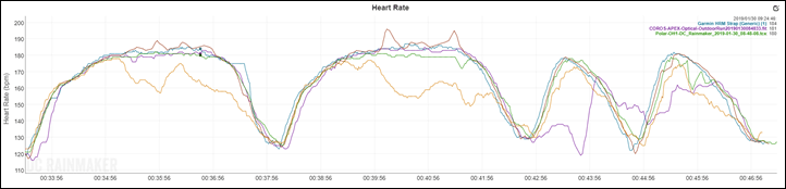 Why does HRM-Dual consistently shows *very* high HR (170+) during first 6-8  min of warmup during runs? Is this a fit issue? Don't feel like I've maxed  out my HR; not gasping