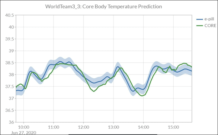 CORE Body Temperature Sensor - Heart Zones