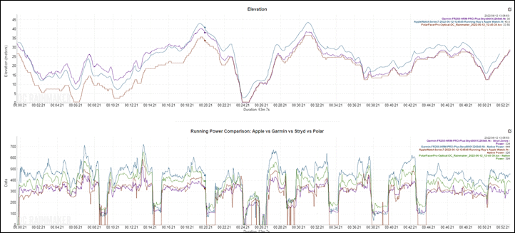 extract dubbel calcium Apple Watch Running Power Data Comparison (vs Garmin/Stryd/Polar/COROS) |  DC Rainmaker