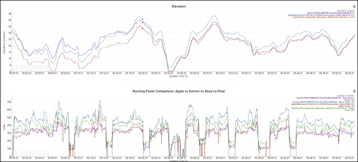Garmin Wrist Based Running Power is Here! - Compared to Apple Watch Ultra,  Stryd, COROS, and HRM-Pro 