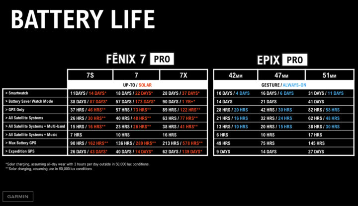 Garmin Debuts Fenix 7 Pro and Epix Pro With New Sizes, Nighttime Features -  CNET