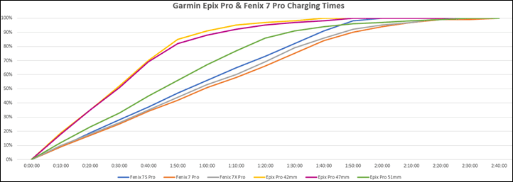 EpixProFenix7ProChargingtimes