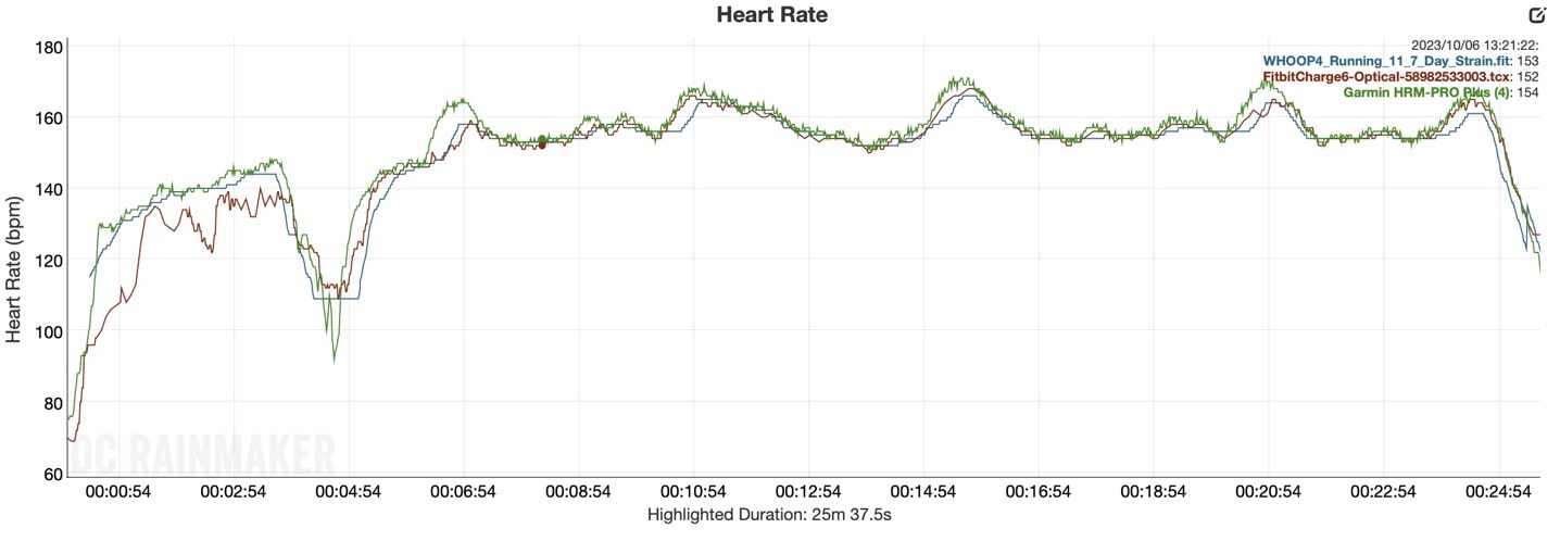 Accuracy CityRunHR FitbitCharge6