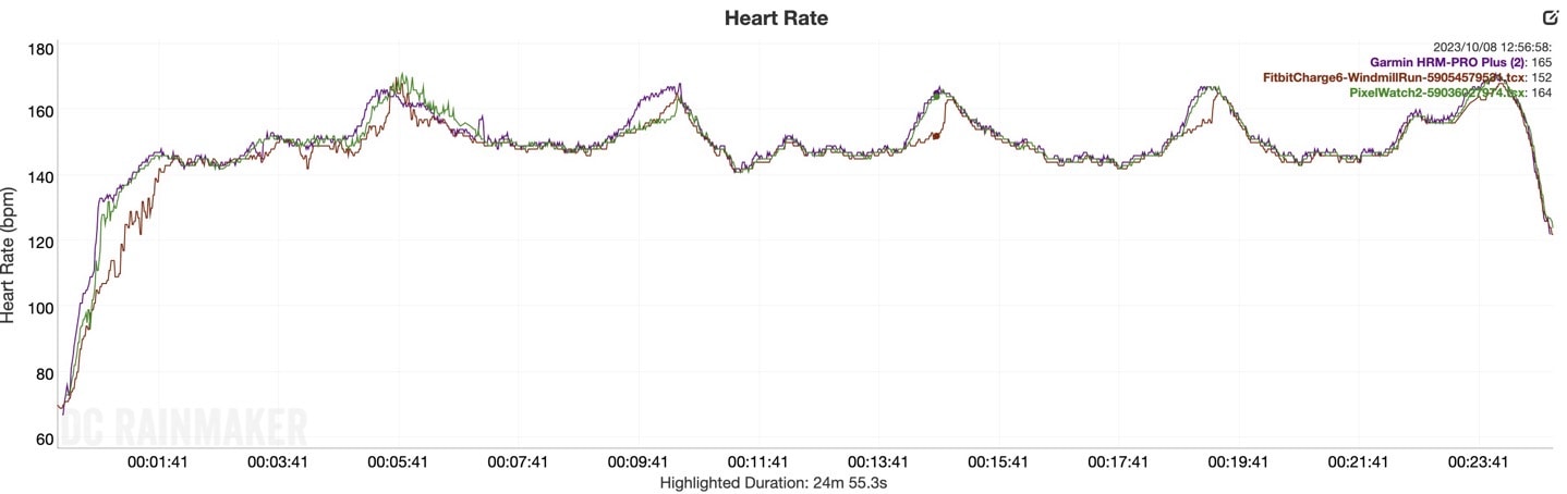 Accuracy Windmill FitbitCharge6 HR