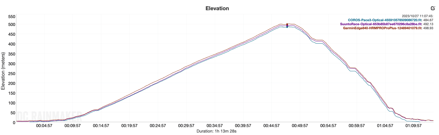 SR Accuracy4 Elevation