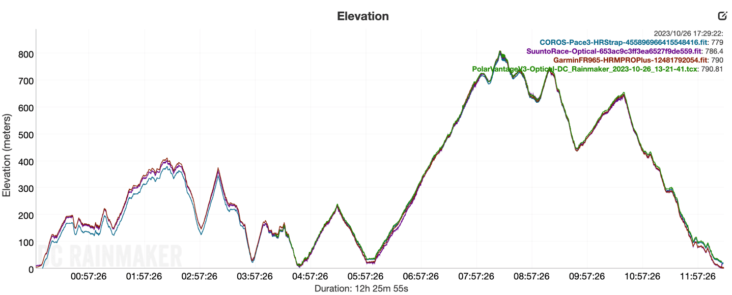 V3 AccuracyGPS Elevation