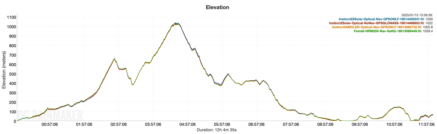 Instinct3 ElevationPlot.