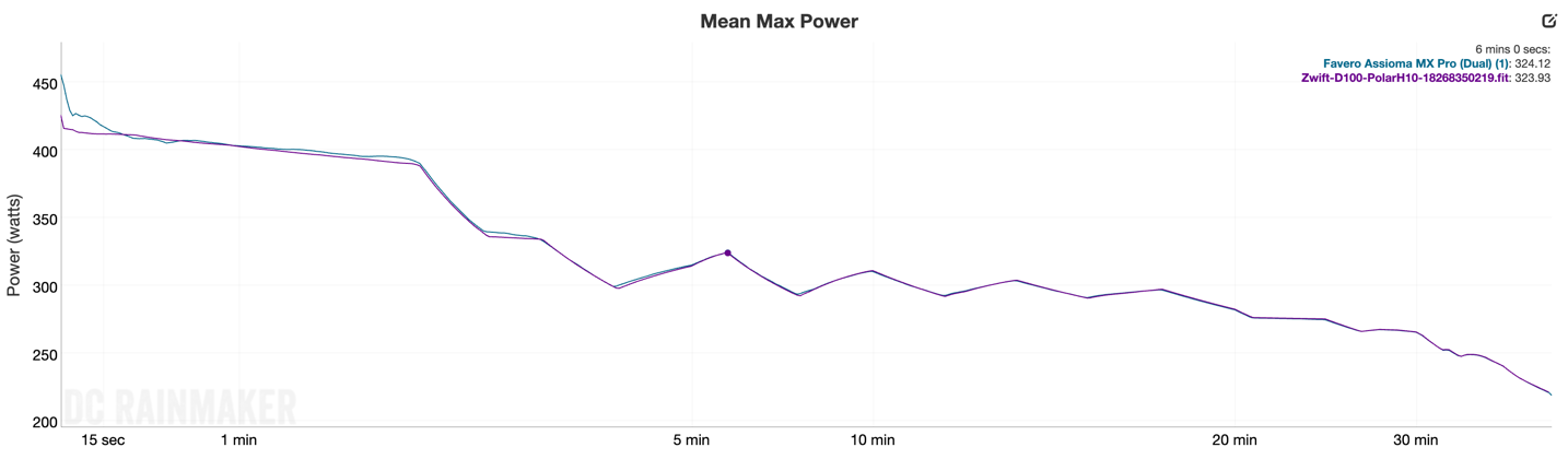 D100 ERGFun MeanMax.