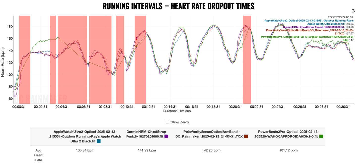 RunningIntervals HR Dropouts.