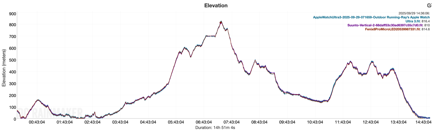 Vertical ElevationPlot.