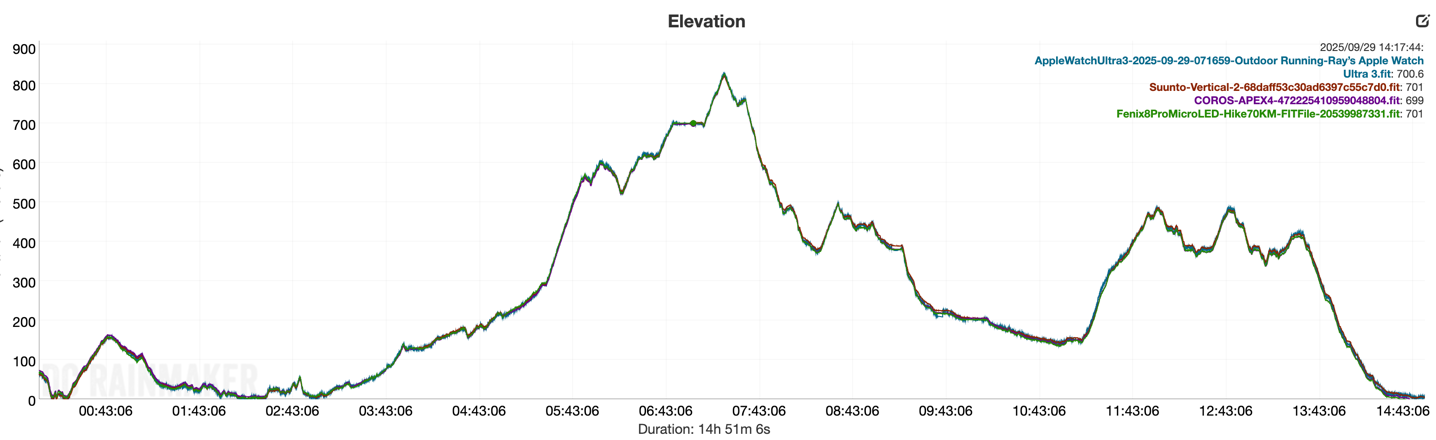GPS hikeelevation.